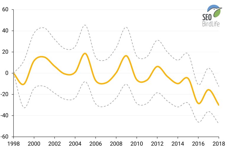 Declive del aguilucho cenizo entre 1998-2018. Fuente: SEO/BirdLife