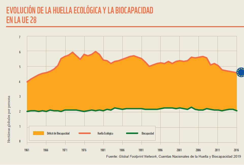 Evolución de la Huella Ecológica y la Biocapacidad en la UE-28. Imagen: WWF