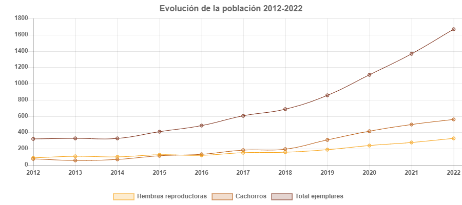 Evolución de la población de lince ibérico 2021-2022. Fuente: Lynxconnect